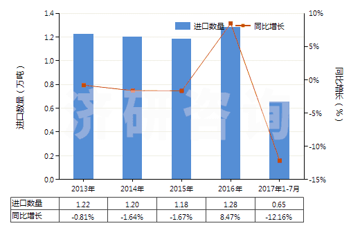 2013-2017年7月中國以環(huán)氧樹脂為基本成分的粘合劑(HS35069120)進(jìn)口量及增速統(tǒng)計(jì)
